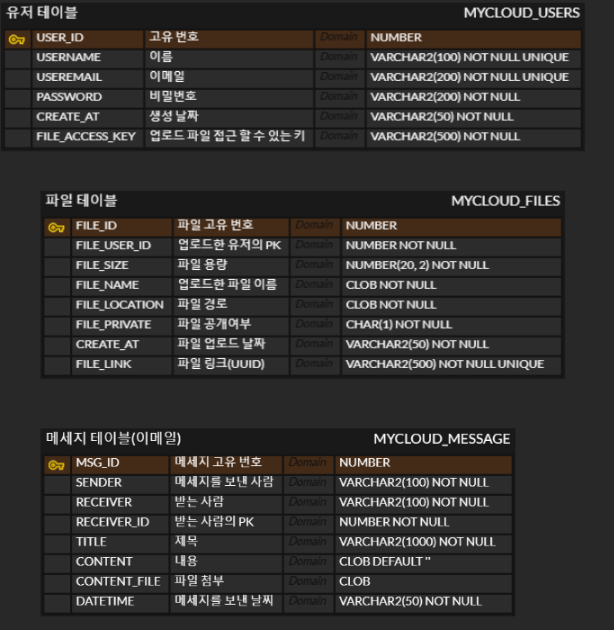 GitHub - Dayoon07/mycloud-project: 클라우드 구현함 (파일만)